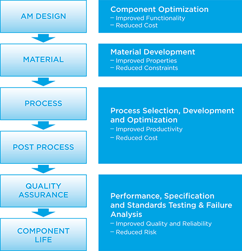 Additive Manufacturing Flow Chart