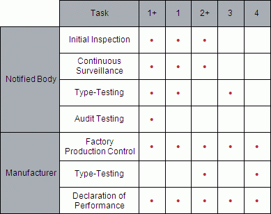 Table: Systems of Assessment & Verification of Constancy of Performance