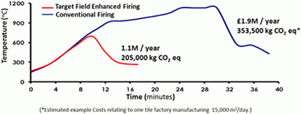 Field Enhanced Sintering Technology - Money Saved on Whiteware Firing