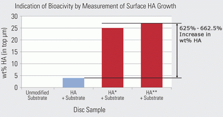 Indication of Bioactivity by Measurement of Surface HA Growth