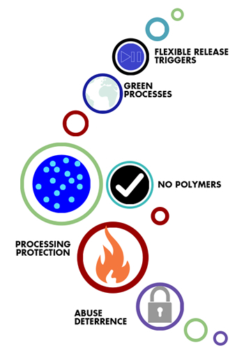 Fundamental Benefits of iCRT technology