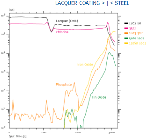 Lacquer-Steel Interface SIMS Profiles