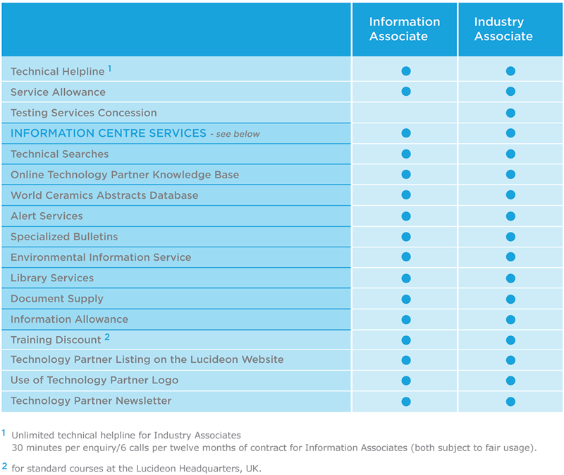 Technology Partnership Packages