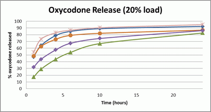 Oxycodone Release (20% load)