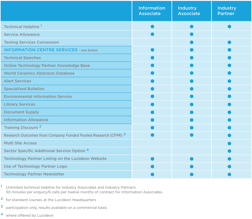 Technology Partnership Packages 2018