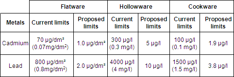 Table: Directive 84/500/EEC, current and proposed limits